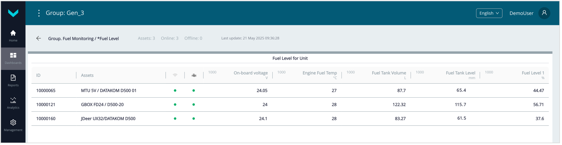 Examples of operational monitoring of genset performance using Dashboards_real-time display of information on the *Fuel Level Dashboard (Group. Fuel Monitoring Task) Examples of operational monitoring of genset performance using Dashboards_real-time display of information on the *Fuel Level Dashboard (Group. Fuel Monitoring Task)
