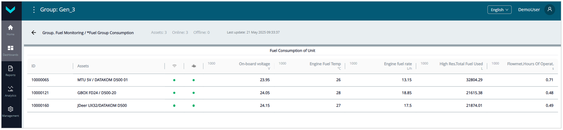 Examples of operational monitoring of genset performance using Dashboards_real-time display of information on the *Fuel Group Consumption Dashboard (Group. Fuel Monitoring Task) Examples of operational monitoring of genset performance using Dashboards_real-time display of information on the *Fuel Group Consumption Dashboard (Group. Fuel Monitoring Task)