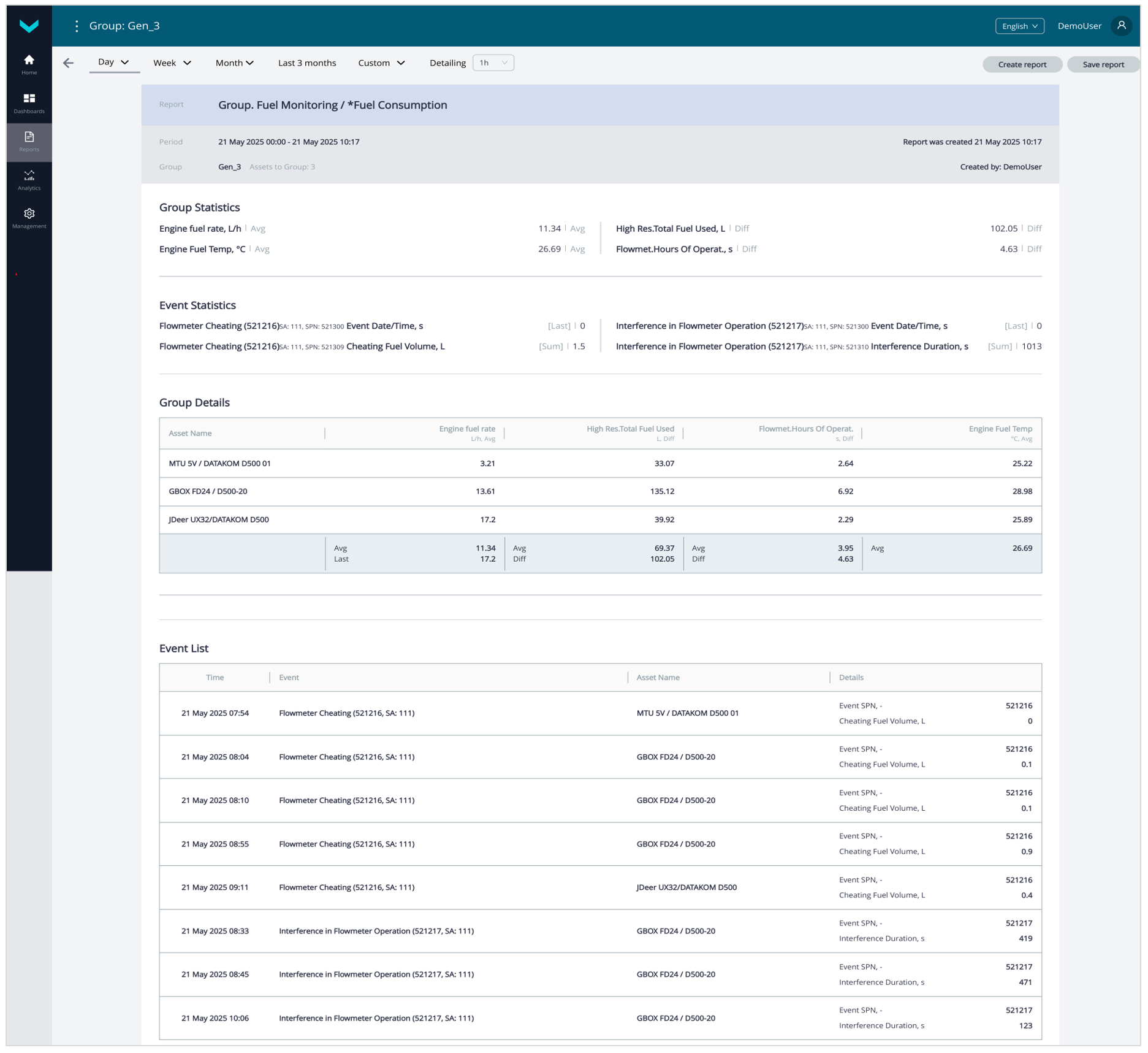 Examples of generated Analytical Reports for Post-Analysis of genset performance_Analytical report *Fuel Consumption (Group. Fuel Monitoring Task) for the "one day" period Examples of generated Analytical Reports for Post-Analysis of genset performance_Analytical report *Fuel Consumption (Group. Fuel Monitoring Task) for the "one day" period