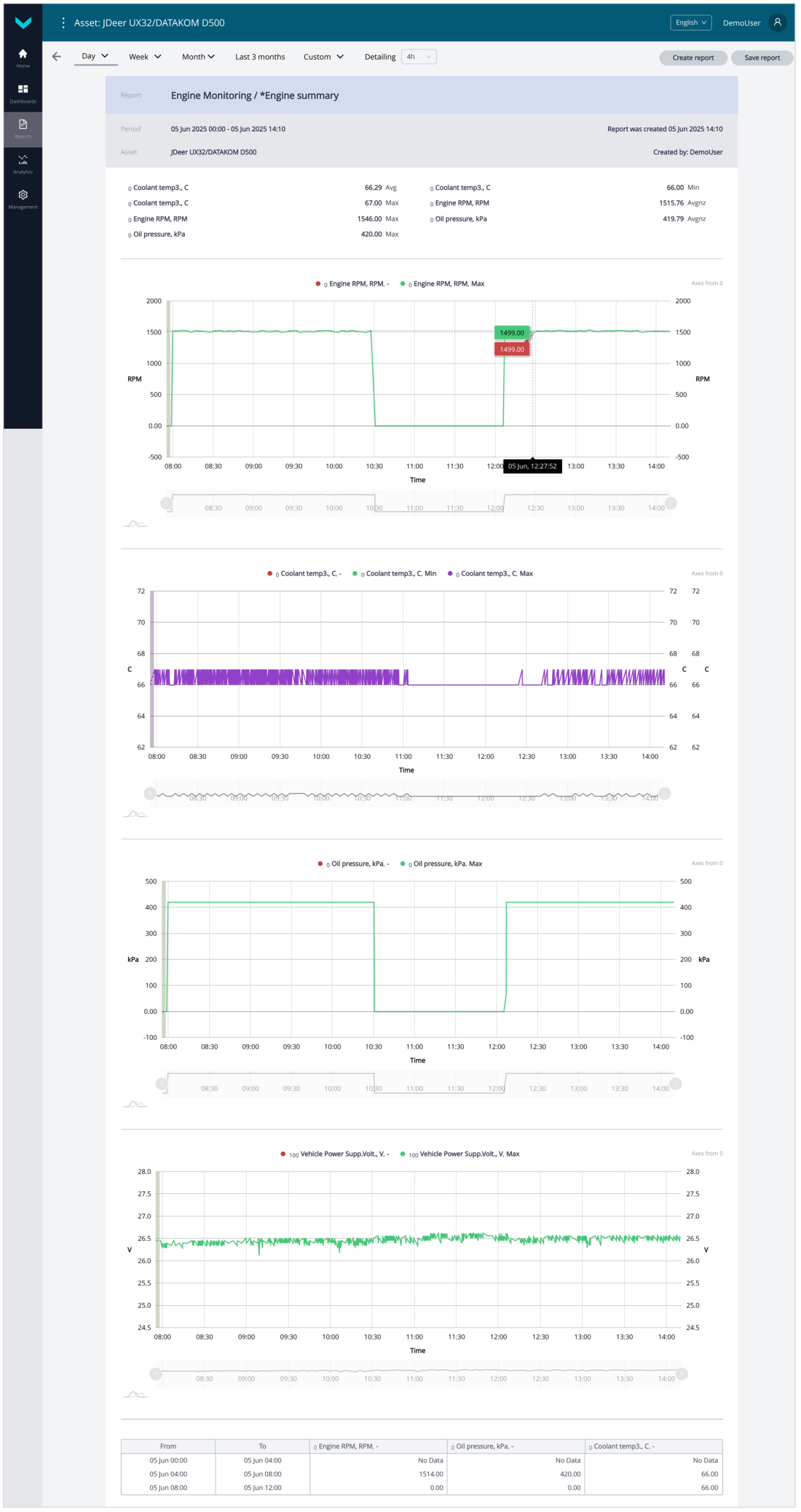 Examples of generated Analytical Reports for Post-Analysis of genset performance_Analytical report *Engine summary (Engine Monitoring Task) for the "one day" period Examples of generated Analytical Reports for Post-Analysis of genset performance_Analytical report *Engine summary (Engine Monitoring Task) for the "one day" period