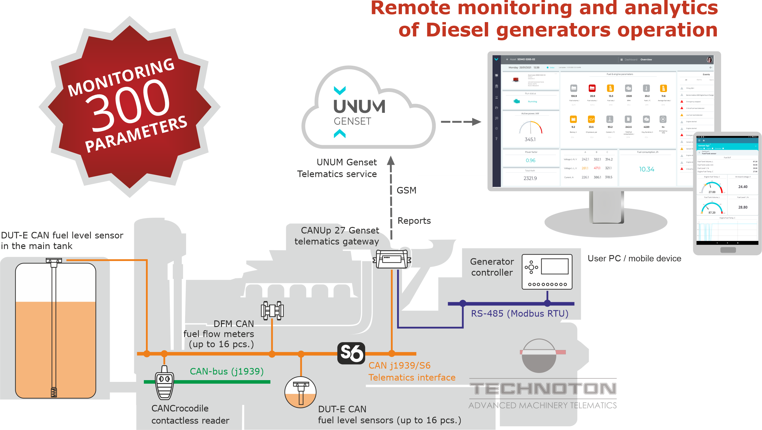 Example of using UNUM Genset service for monitoring DG operation Example of using UNUM Genset service for monitoring DG operation